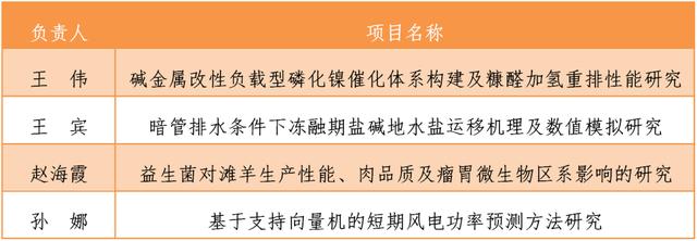 大學(xué)生科研基金項(xiàng)目案例（信陽(yáng)師范學(xué)院大學(xué)生科研基金項(xiàng)目）