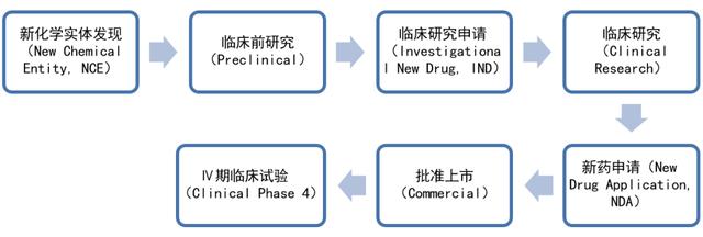科研項目流程圖（科研項目流程環節）
