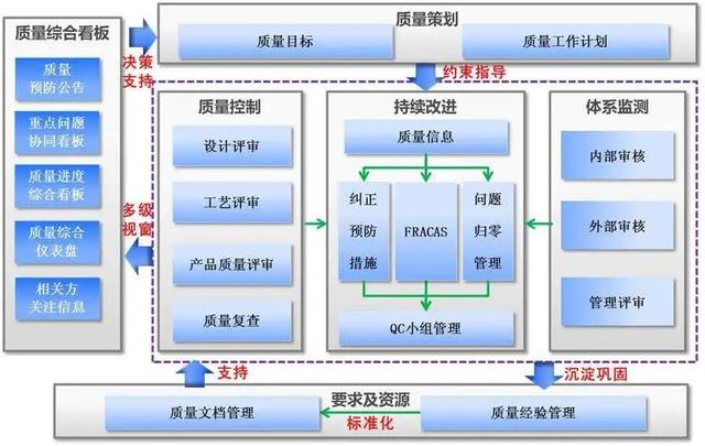 一圖看懂質量管理體系和研發流程（研發質量管理體系建立的經驗）