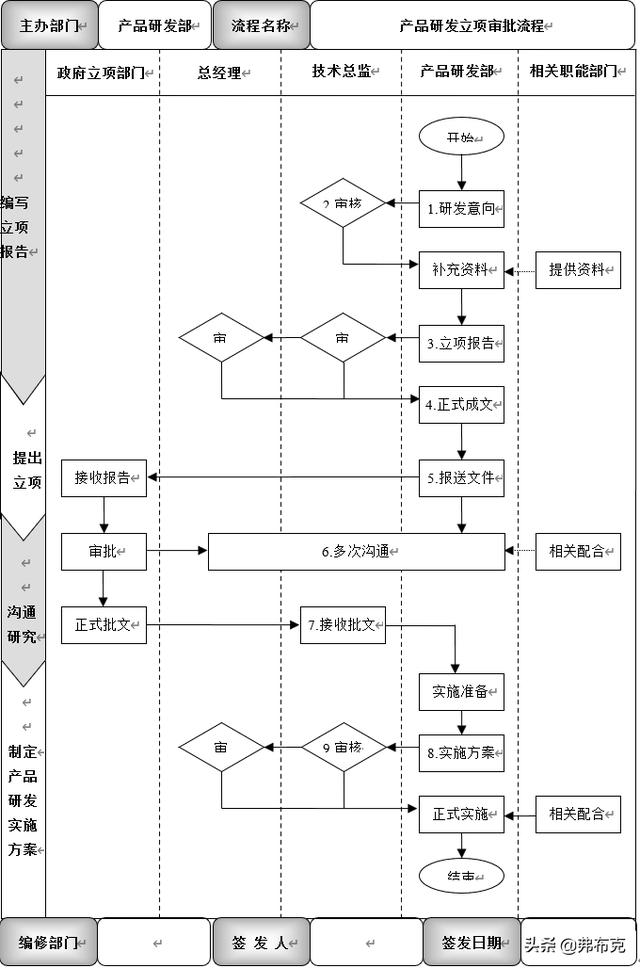 產品研發立項審批流程、工作標準與考核說明（研發立項流程規范）