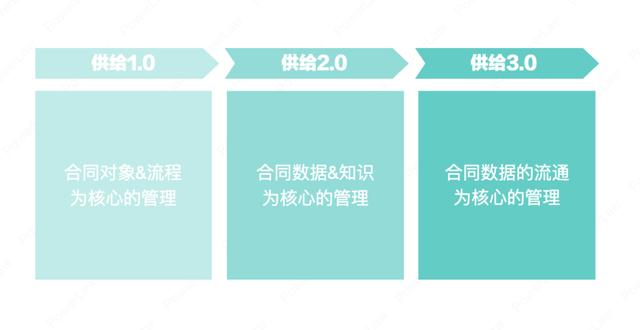 合同管理系統建設的整體脈絡與系統選型的6個步驟（合同管理系統的特點）