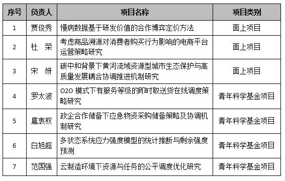 西安電子科技大學經管院獲批7項國家自然科學基金項目 創歷史新高