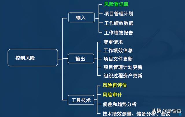 2年信息系統項目管理師考點項目風險管理，軟考高級必考必背（2017年信息系統項目管理師真題）"
