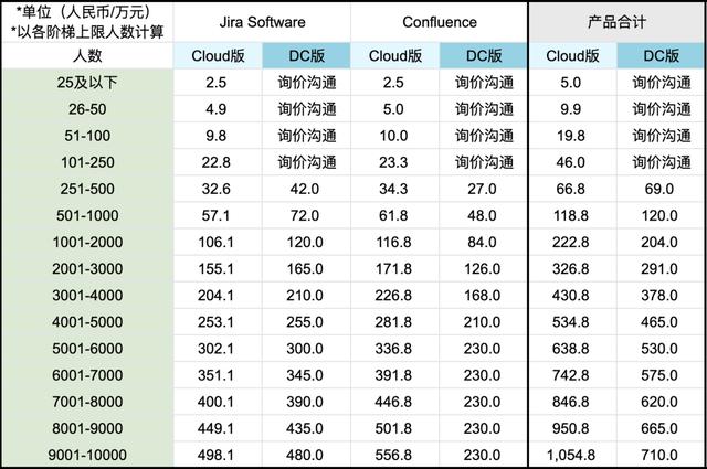Jira是什么？收費標(biāo)準(zhǔn)如何？有沒有類似Jira的項目管理軟件？（jira開源 收費標(biāo)準(zhǔn)）