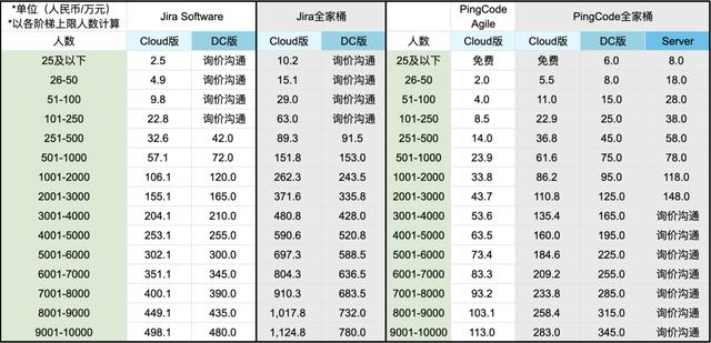 Jira是什么？收費標(biāo)準(zhǔn)如何？有沒有類似Jira的項目管理軟件？（jira開源 收費標(biāo)準(zhǔn)）