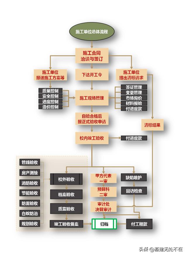 圖解施工現場管理（一）：全流程管理（施工現場管理程序）