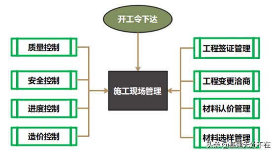 圖解施工現場管理（一）：全流程管理（施工現場管理程序）
