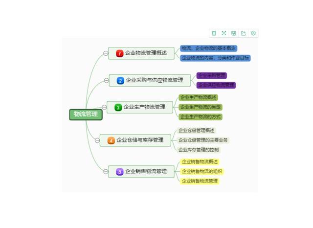 干貨｜項目管理通用思維導圖模板，免費送！（項目管理 思維導圖）