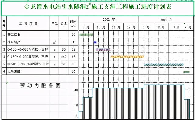 年入40萬(wàn)技術(shù)總工給我們，全套施工進(jìn)度橫道圖表格，只要有手就行
