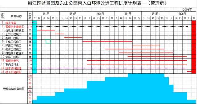 年入40萬(wàn)技術(shù)總工給我們，全套施工進(jìn)度橫道圖表格，只要有手就行