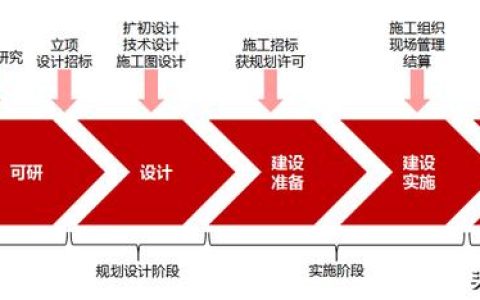 建筑人必看！工程項(xiàng)目全生命周期管理全過程（建設(shè)工程全生命周期管理）