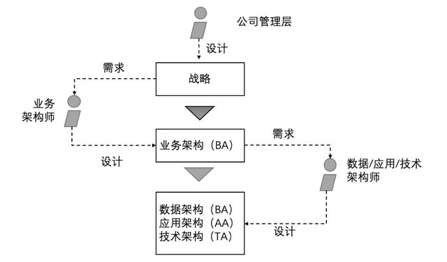 企業架構概述及業務架構詳解（企業架構之業務架構）
