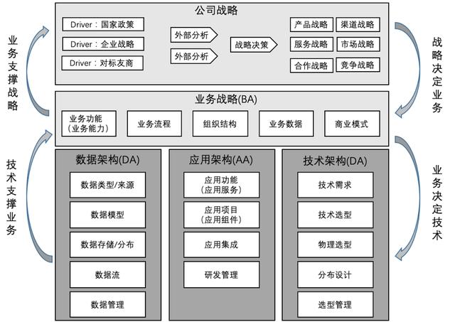 企業架構概述及業務架構詳解（企業架構之業務架構）
