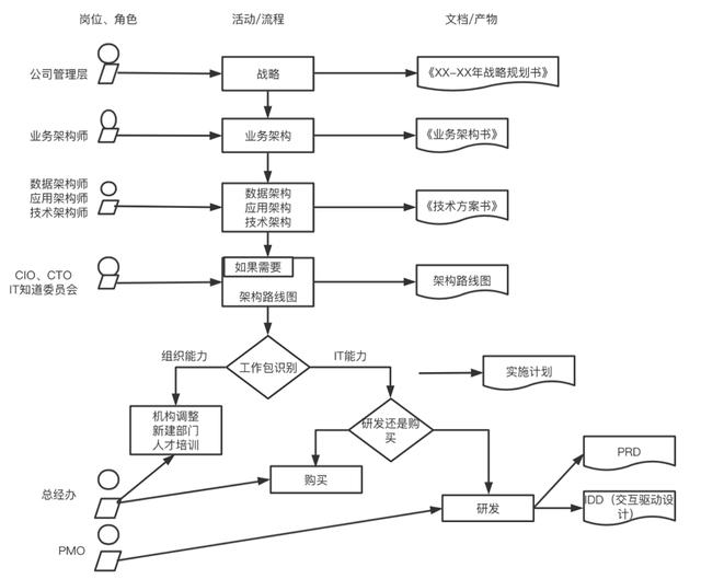 企業架構概述及業務架構詳解（企業架構之業務架構）