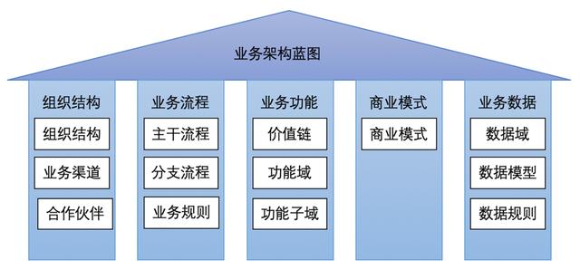 企業架構概述及業務架構詳解（企業架構之業務架構）