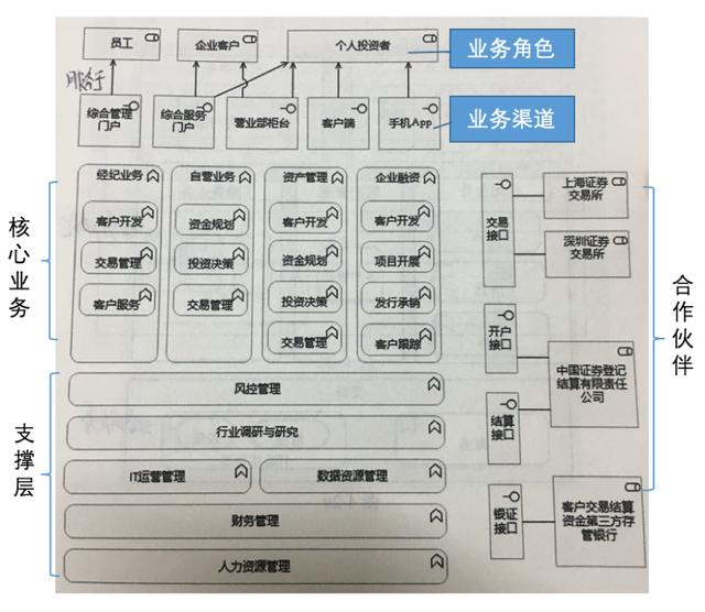 企業架構概述及業務架構詳解（企業架構之業務架構）
