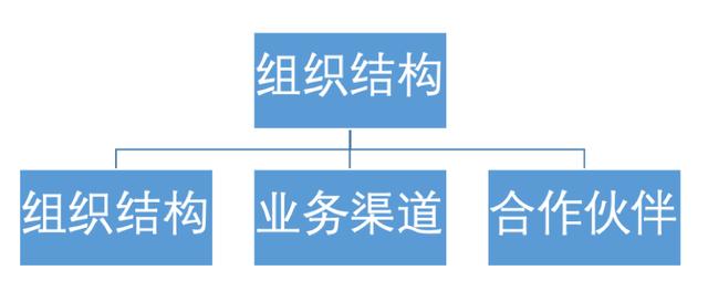 企業架構概述及業務架構詳解（企業架構之業務架構）