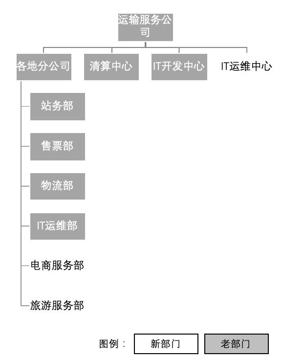 企業架構概述及業務架構詳解（企業架構之業務架構）