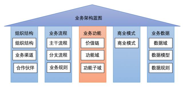 企業架構概述及業務架構詳解（企業架構之業務架構）