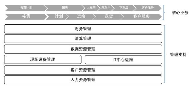 企業架構概述及業務架構詳解（企業架構之業務架構）
