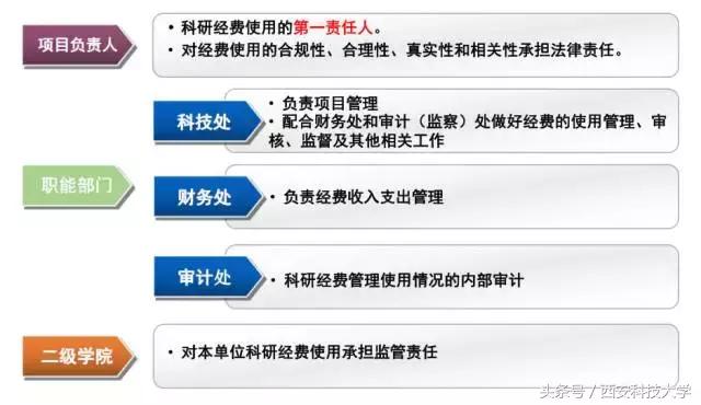 圖解‖《科研經費管理辦法（暫行）》頒布（科研經費使用管理規定(試行)）