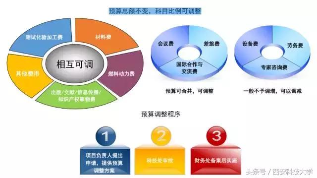 圖解‖《科研經費管理辦法（暫行）》頒布（科研經費使用管理規定(試行)）