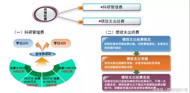 圖解‖《科研經費管理辦法（暫行）》頒布（科研經費使用管理規定(試行)）
