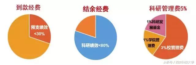 圖解‖《科研經費管理辦法（暫行）》頒布（科研經費使用管理規定(試行)）