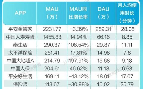 金融App內(nèi)容生態(tài)報(bào)告④：平安金管家、國(guó)壽壽險(xiǎn)月活用戶破千萬(wàn)，保險(xiǎn)服務(wù)類App持續(xù)完善適老化服務(wù)