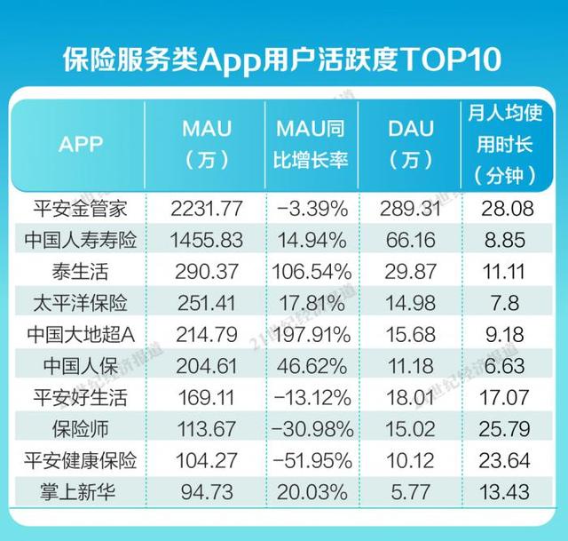金融App內(nèi)容生態(tài)報告④：平安金管家、國壽壽險月活用戶破千萬，保險服務類App持續(xù)完善適老化服務