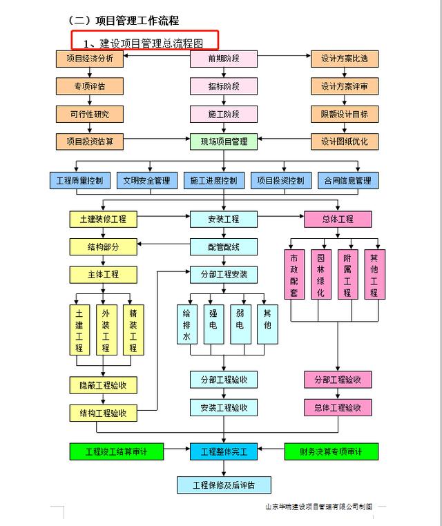項目管理整體實施方案及工作流程，78頁近4萬字！條理清晰可借鑒（項目管理實施方案格式范文）