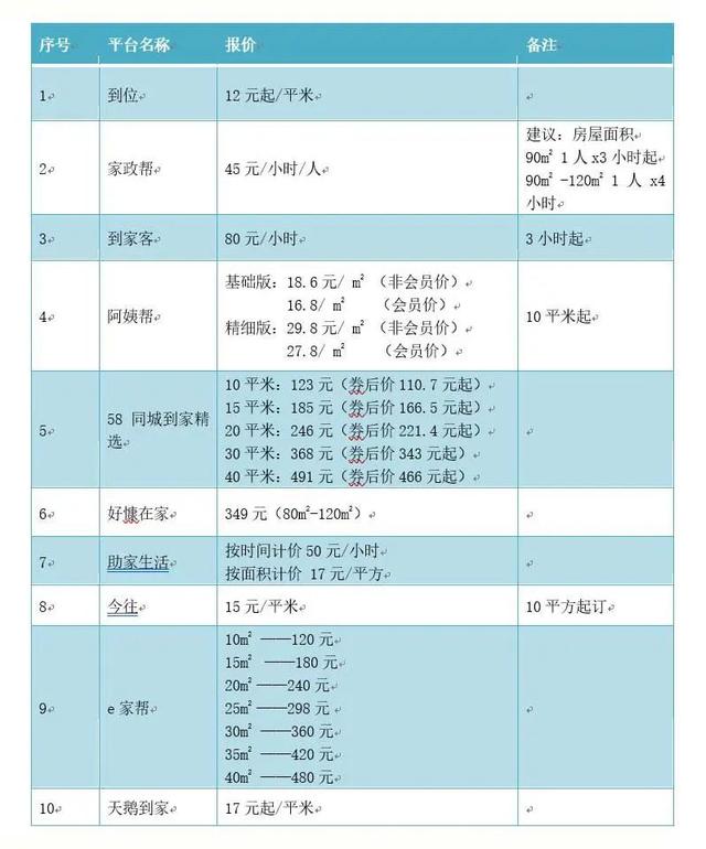 0家網絡家政服務測評！涉及e家幫、阿姨幫、天鵝到家等（e家快服家政）"