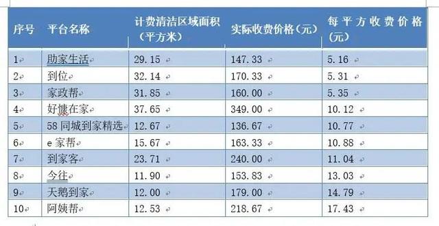 0家網絡家政服務測評！涉及e家幫、阿姨幫、天鵝到家等（e家快服家政）"