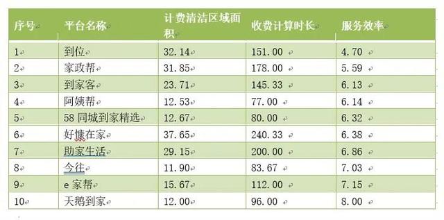 0家網絡家政服務測評！涉及e家幫、阿姨幫、天鵝到家等（e家快服家政）"