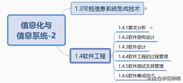 軟考信息系統項目管理師2022_信息化與信息系統2（2020年軟考信息系統項目管理師答案）