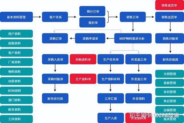 機械行業ERP信息化管理系統流程大全--按部門分類（機械行業erp的基本流程）