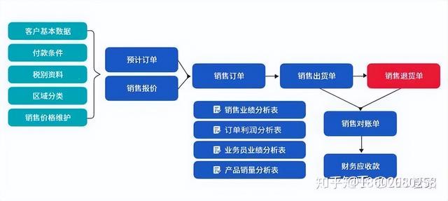 機械行業ERP信息化管理系統流程大全--按部門分類（機械行業erp的基本流程）