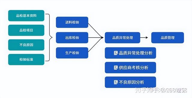 機械行業ERP信息化管理系統流程大全--按部門分類（機械行業erp的基本流程）