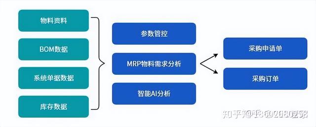 機械行業ERP信息化管理系統流程大全--按部門分類（機械行業erp的基本流程）