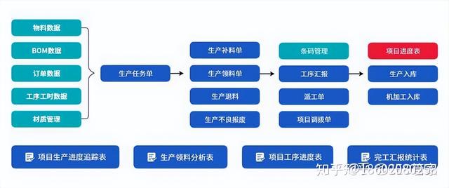 機械行業ERP信息化管理系統流程大全--按部門分類（機械行業erp的基本流程）