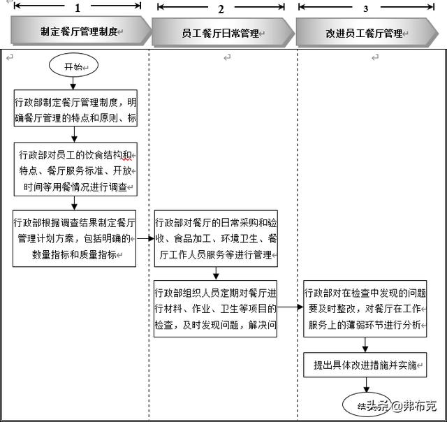員工餐廳管理細化執行：知識準備、管理制度、工具表單、流程設計