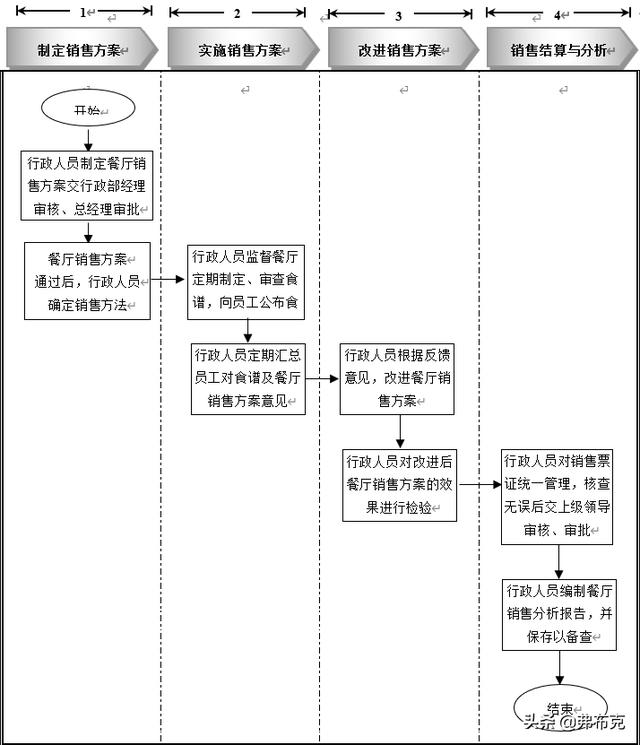 員工餐廳管理細化執行：知識準備、管理制度、工具表單、流程設計