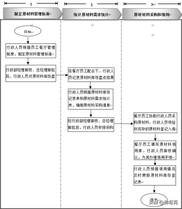員工餐廳管理細化執行：知識準備、管理制度、工具表單、流程設計
