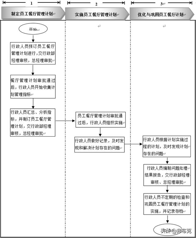 員工餐廳管理細化執行：知識準備、管理制度、工具表單、流程設計