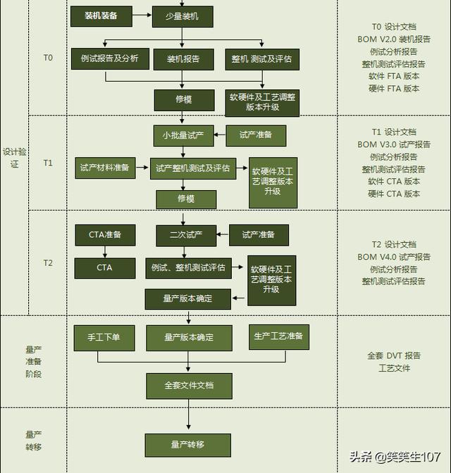 工廠新品項目管理流程圖（生產項目流程圖）