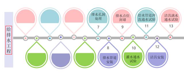 7頁機電安裝系統施工工藝工法，詳細地介紹了機電安裝流程及工藝"