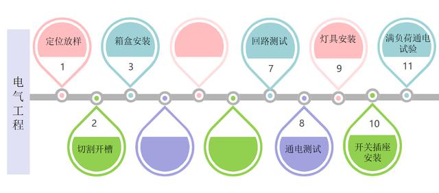 7頁機電安裝系統施工工藝工法，詳細地介紹了機電安裝流程及工藝"