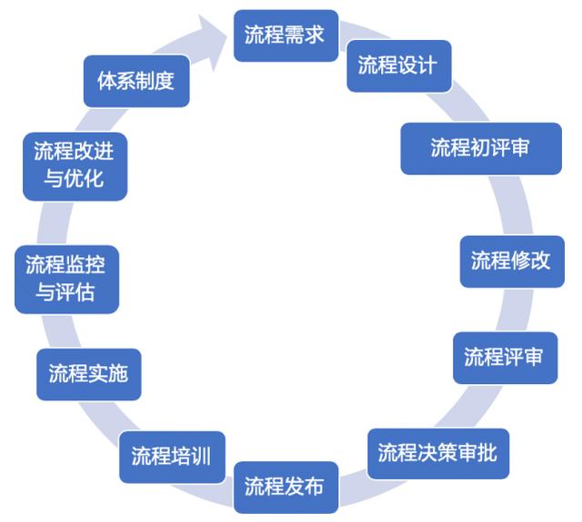 流程的全生命周期管理，你了解多少？（流程全生命周期管理幾個階段）