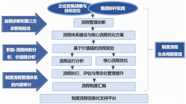 流程的全生命周期管理，你了解多少？（流程全生命周期管理幾個階段）