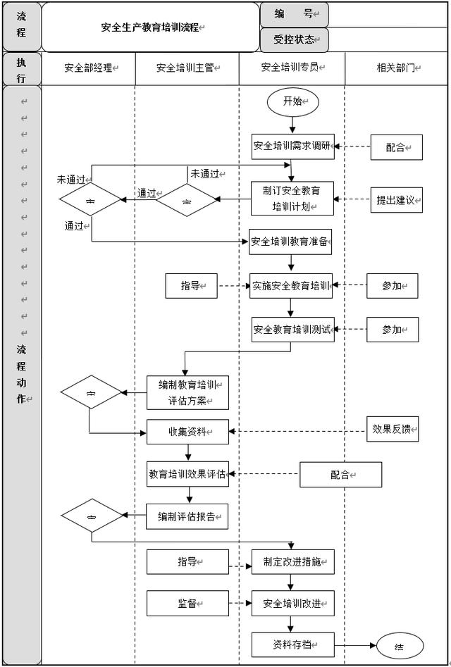 生產安全管理6大流程設計及說明，建議收藏（生產安全管理基本方案與流程）